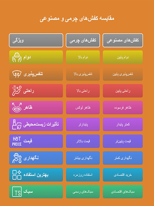 مقایسه کامل مزایا و معایب کفش چرم طبیعی و کفش مصنوعی از نظر دوام، راحتی، تنفس‌پذیری، ظاهر و نگهداری