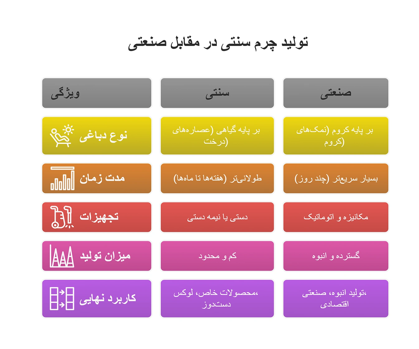 تفاوت چرم‌سازی سنتی و صنعتی از نظر روش دباغی، زمان تولید، نوع تجهیزات و کاربرد نهایی 