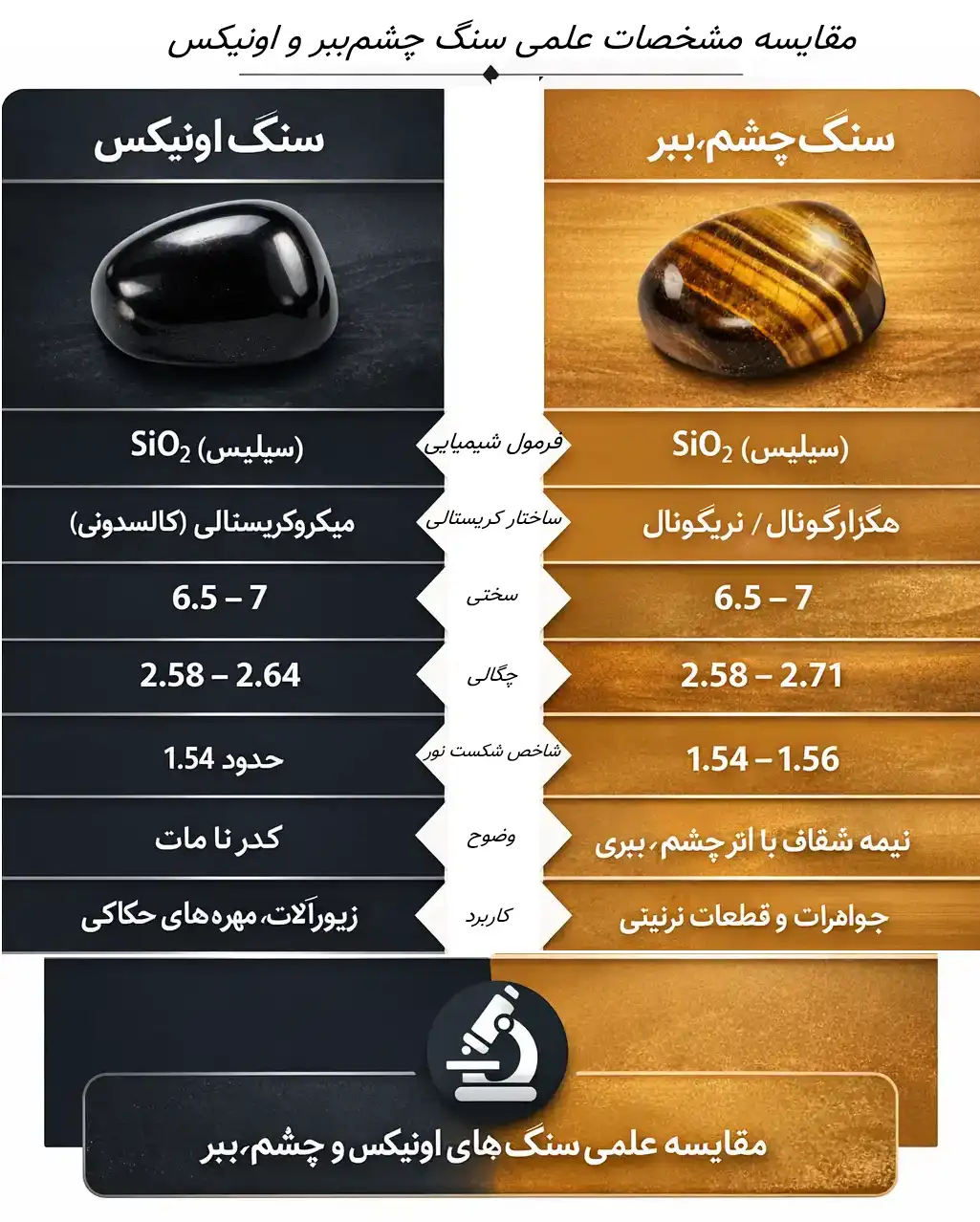 اینفوگرافیک مقایسه ویژگی‌های علمی سنگ‌های اونیکس و چشم‌ببر شامل فرمول شیمیایی، ساختار کریستالی، سختی موس، چگالی، شاخص شکست نور، شفافیت و کاربردها